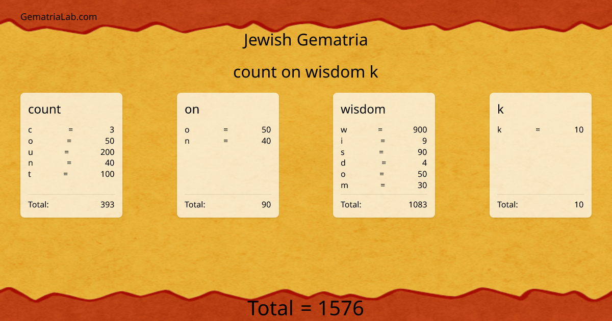 count on wisdom k in jewish Gematria